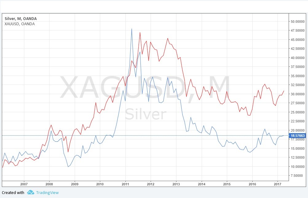 Altin Gumus grafik 18  Mayıs 2017